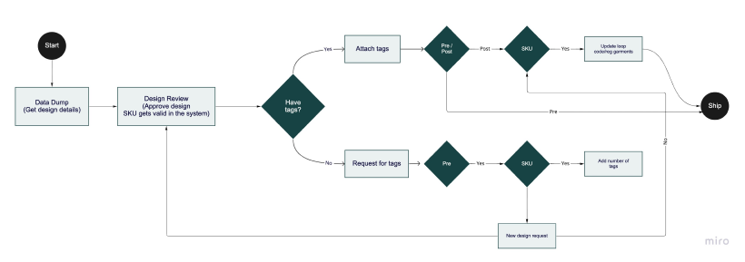 Ideation across segments: mapping out potential segments and issues