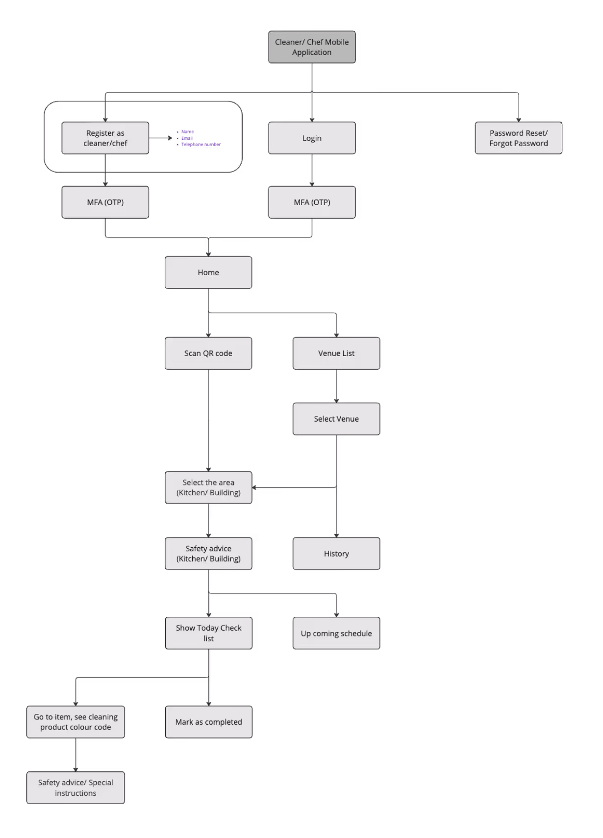 User Flow